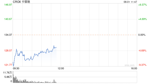 卡骆驰公布财报后股价下跌5%