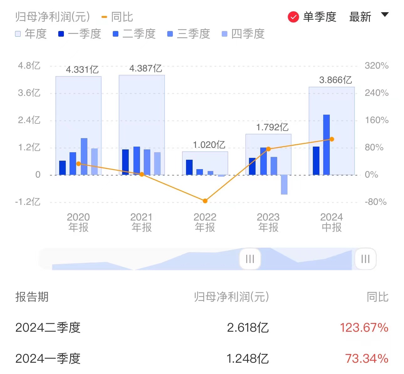 道通科技披露半年报：卖子公司股权增加近亿利润 海外市场营收增速较快