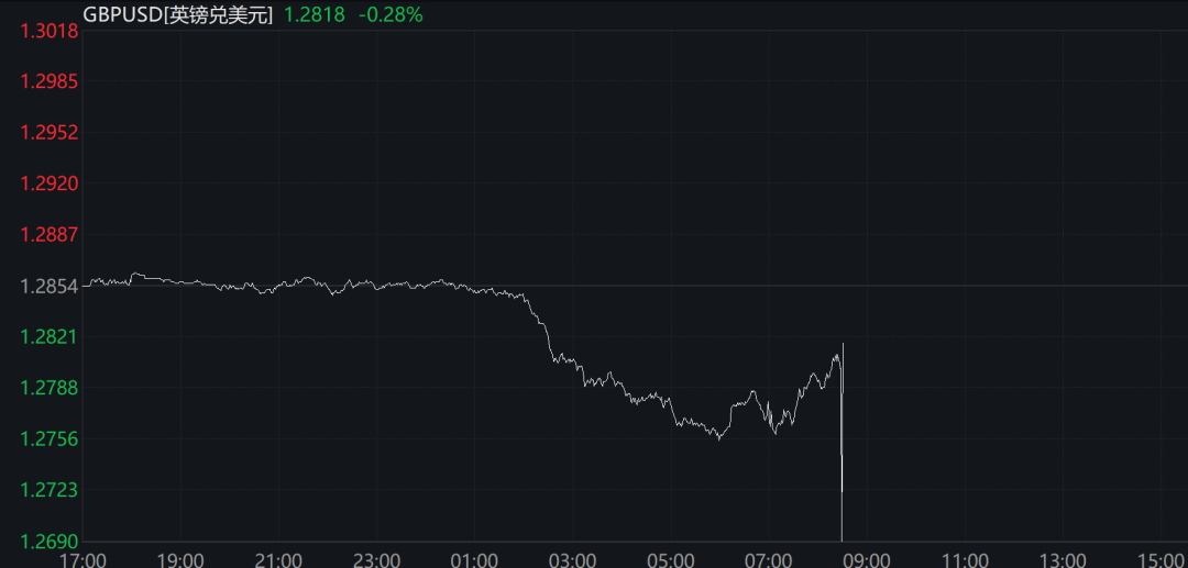 刚刚，英国降息，英镑跳水