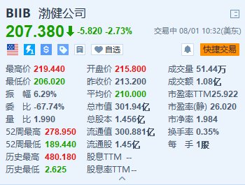 百健跌超2.7% 预计全年总营收将同比下降低个位数百分比