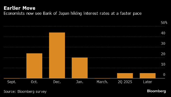 受植田和男鹰派言论影响 多数观察人士重新思考日本央行的加息步伐