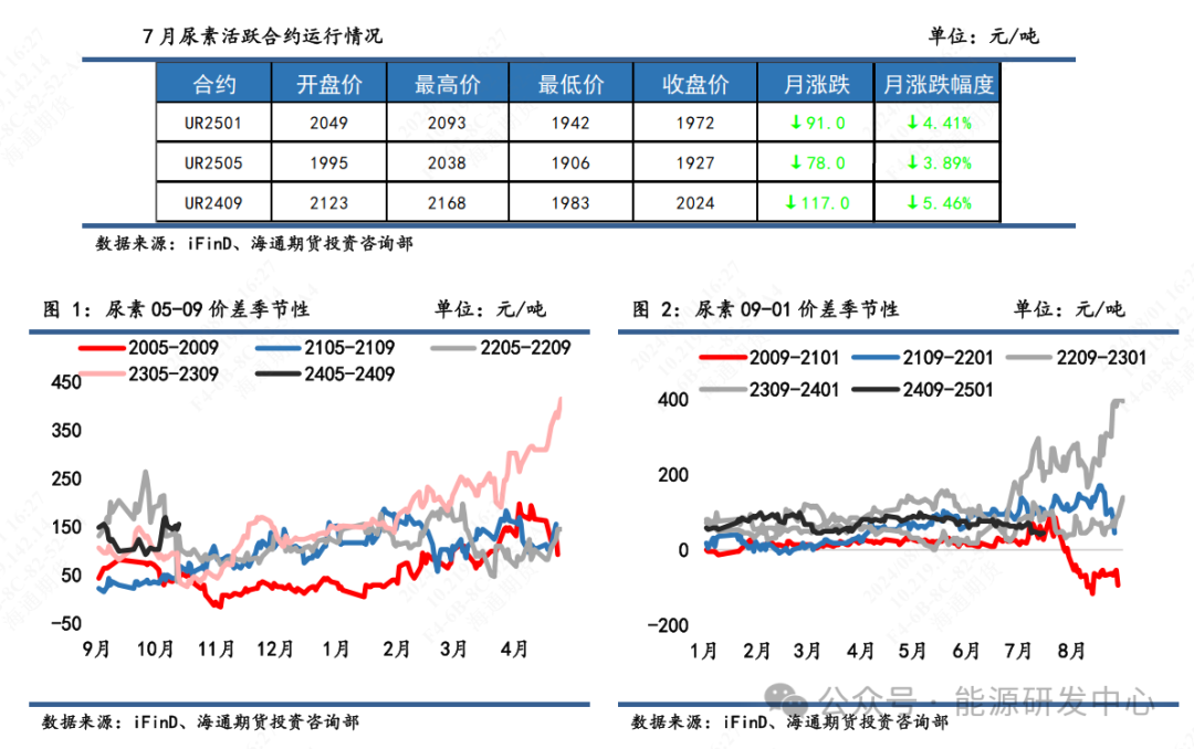 【尿素月报】供强需弱短期难改，价格仍有下行压力