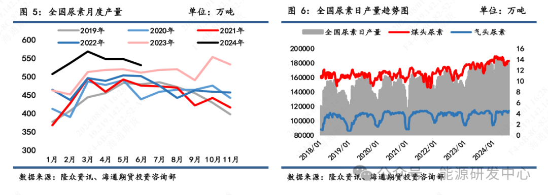 【尿素月报】供强需弱短期难改，价格仍有下行压力