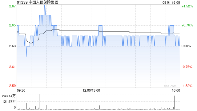 中国人民保险集团：A股每股派发现金红利0.156元