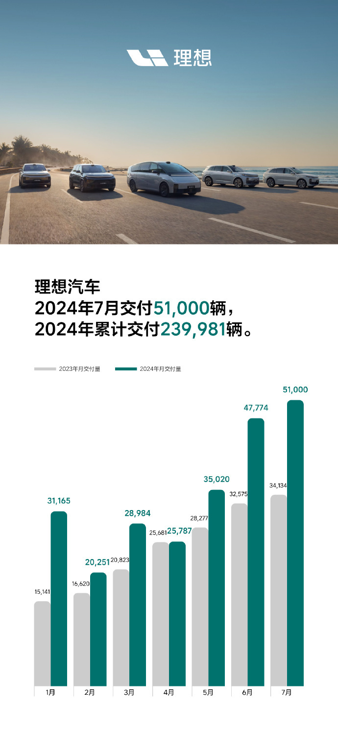 理想汽车7月交付5.1万辆：环比上月仅增长6.75%