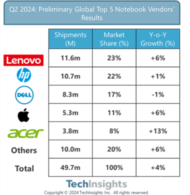 TechInsights：AI PC新时代到来 24Q2全球笔记本电脑增4%