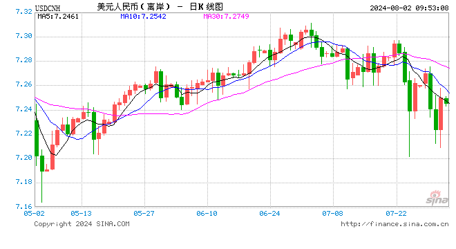 人民币中间价报7.1376，下调53点