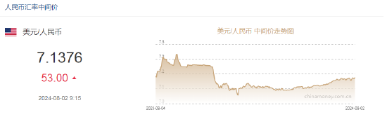 人民币中间价报7.1376，下调53点