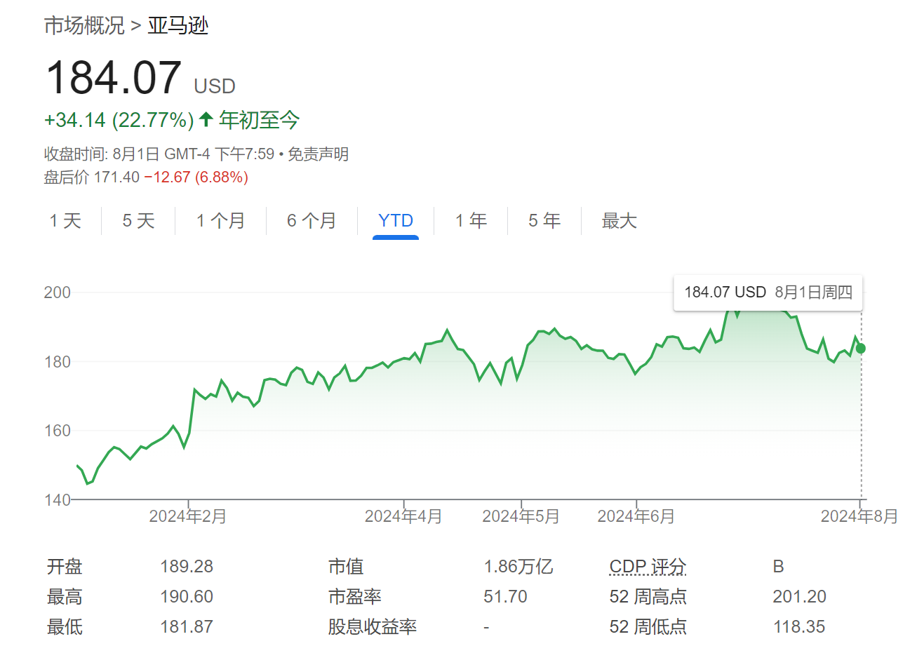 盘后大跌近8%！亚马逊Q3指引“愁死人”：AI这么烧钱能如期赚回来？