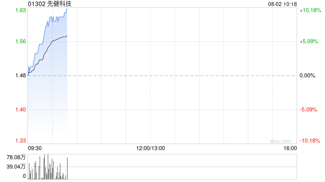 先健科技早盘持续走高 股价现涨超%