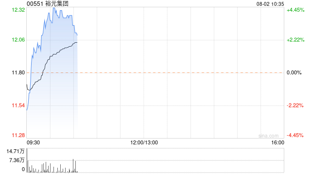 裕元集团反弹逾4% 预计上半年纯利同比增长115%至120%