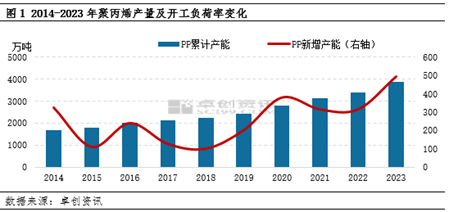 聚丙烯：那些热门品类供应格局生变？