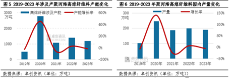 聚丙烯：那些热门品类供应格局生变？