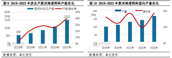 聚丙烯：那些热门品类供应格局生变？