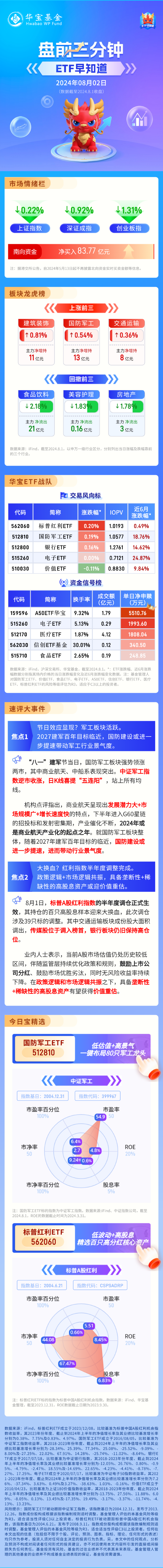 【盘前三分钟】8月2日ETF早知道