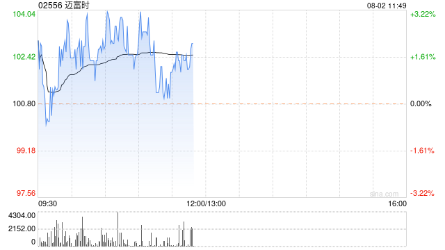 迈富时早盘涨超3% 预计上半年经调整净利润同比扭亏为盈