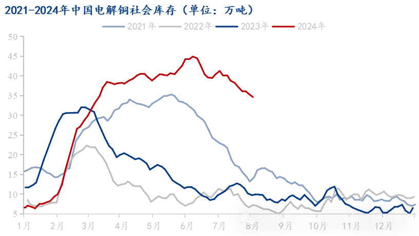 Mysteel解读：铜价回落市场出库尚可 电解铜库存延续去库