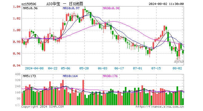 宽基ETF市场迎来爆发期，A50ETF华宝（159596）近5日“吸金”1.44亿元