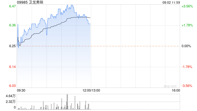 卫龙美味早盘涨逾3% 预计上半年净利润同比增长约34%至39%