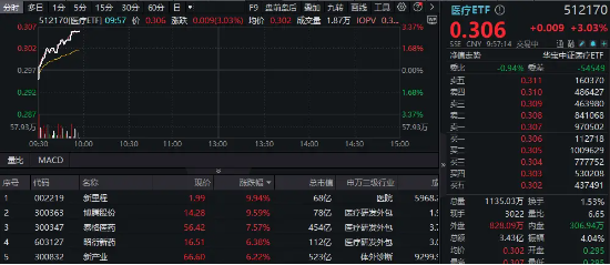 国家药监局重磅发布，CXO集体冲高，医疗ETF（512170）直线飙升逾3%！