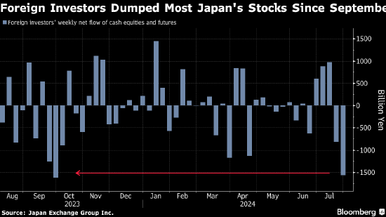 日本东证指数创2016年以来最大跌幅 日本央行转鹰搅动市场