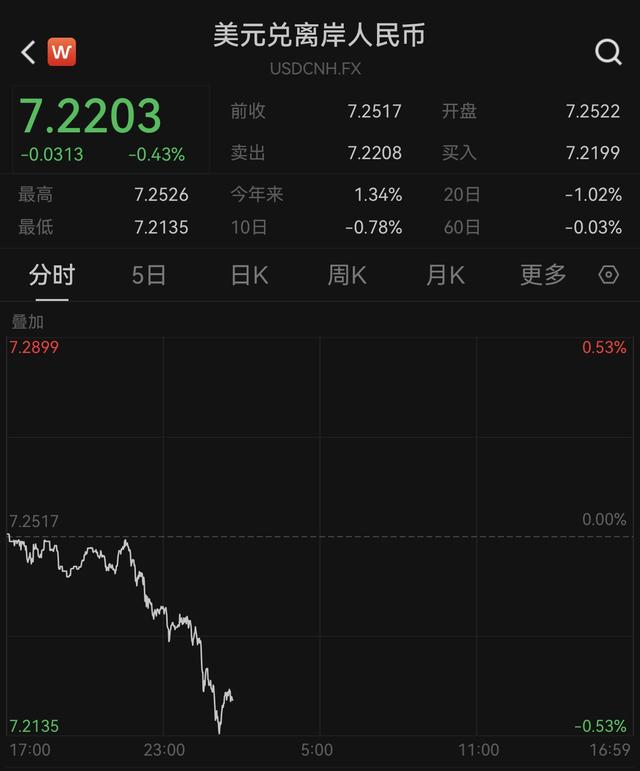 大涨超300点！在岸、离岸人民币对美元汇率升破7.22