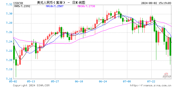 刚刚，人民币大涨！