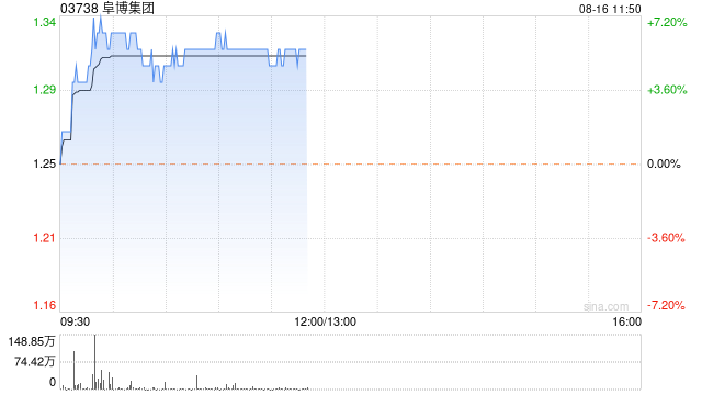 阜博集团早盘涨近6% 机构指公司长期积累数字确权核心能力