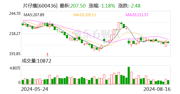 片仔癀：上半年净利润同比增长11.73%