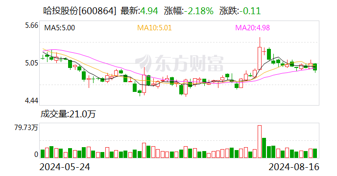 哈投股份上半年实现净利润1.14亿元 同比增长6.60%