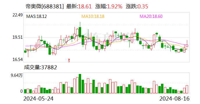 帝奥微：股东拟减持不超过1%公司股份