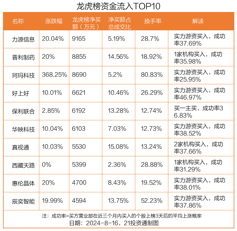 龙虎榜丨0.92亿元资金抢筹力源信息 1.57亿元资金出逃金龙汽车（名单）