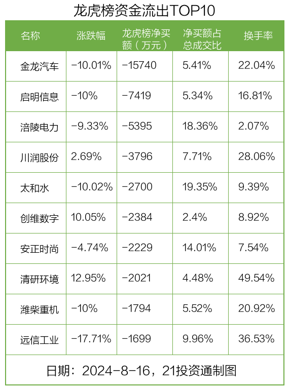 龙虎榜丨0.92亿元资金抢筹力源信息 1.57亿元资金出逃金龙汽车（名单）