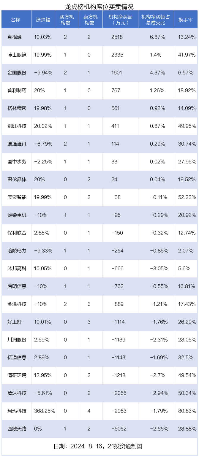 龙虎榜丨0.92亿元资金抢筹力源信息 1.57亿元资金出逃金龙汽车（名单）