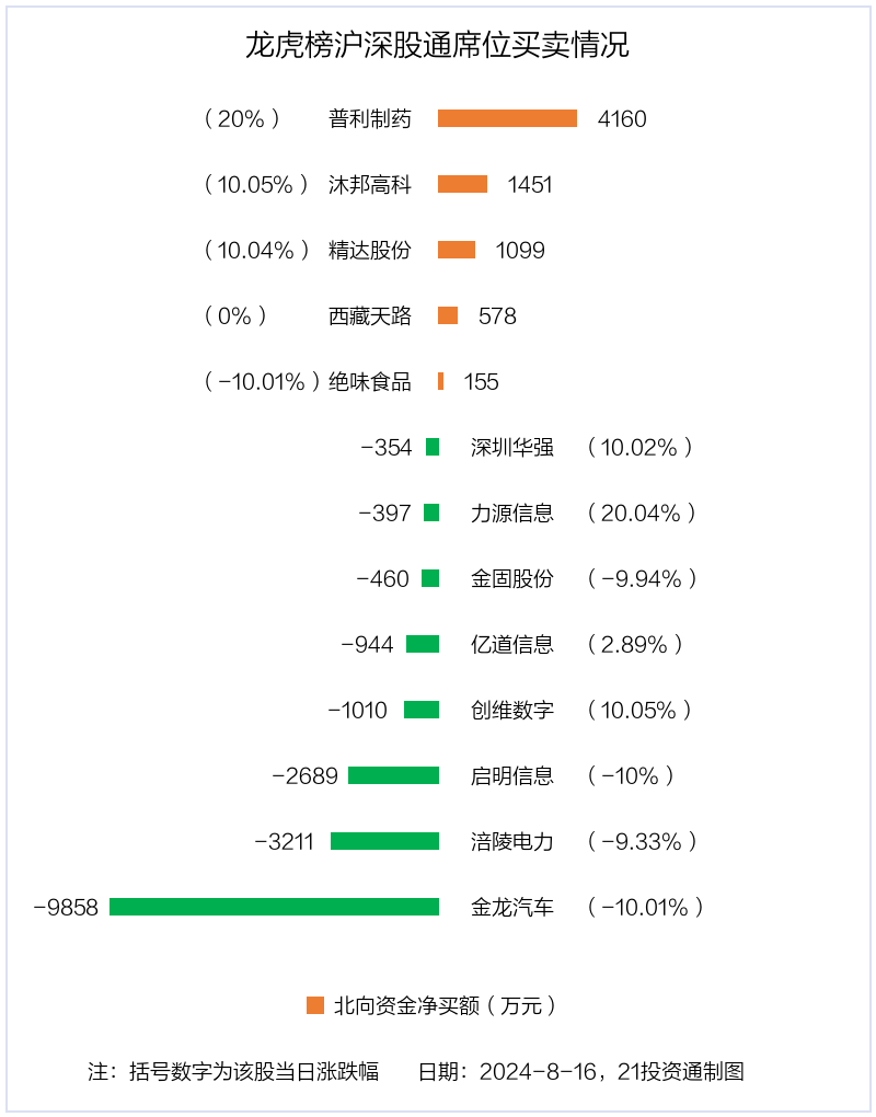 龙虎榜丨0.92亿元资金抢筹力源信息 1.57亿元资金出逃金龙汽车（名单）