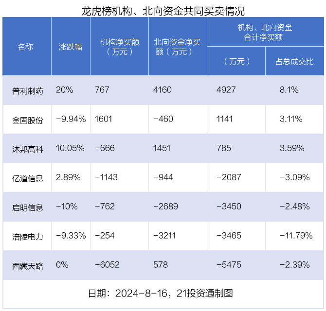 龙虎榜丨0.92亿元资金抢筹力源信息 1.57亿元资金出逃金龙汽车（名单）