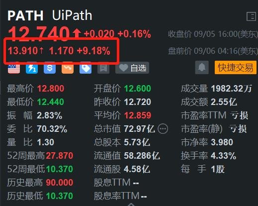 Uipath盘前涨超9% Q2和全年业绩指引好于预期 追加5亿美元回购