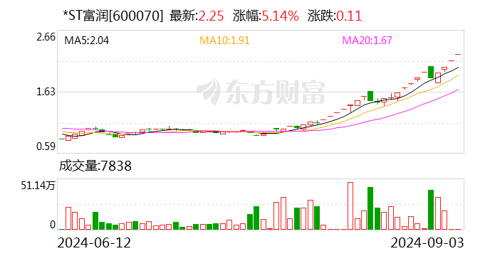 *ST富润：股票核查完成 9月9日复牌