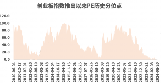 那些年，我们一起经历的创业板“至暗时刻”