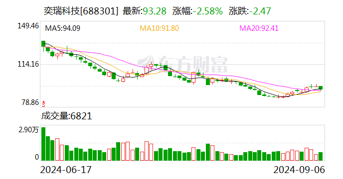 奕瑞科技：股东海南合毅拟减持不超过2%公司股份