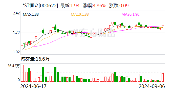 *ST恒立：聘任龚俊宇、张东华为副总裁