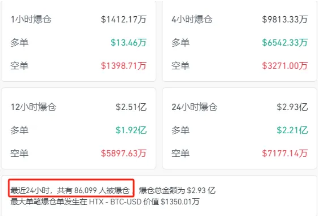 比特币大跳水！虚拟货币超8.6万人爆仓