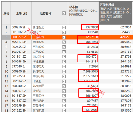 刘格菘重仓的储能龙头阳光电源年内涨幅22.34%，喜迎“戴维斯双击”？