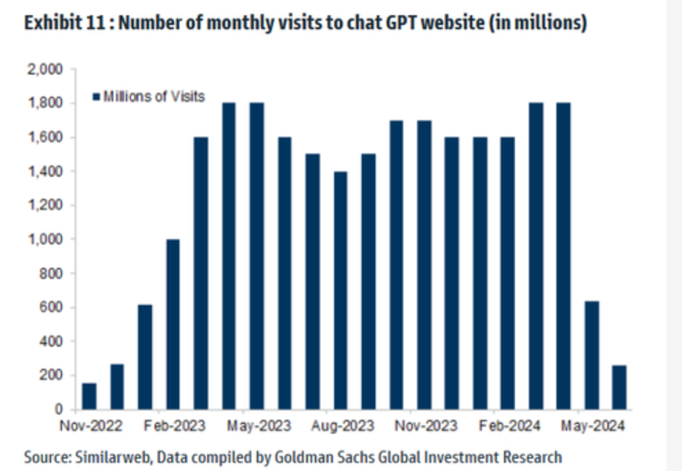 炙手可热的ChatGPT突然爆冷 网站访问总量遭断崖式暴跌