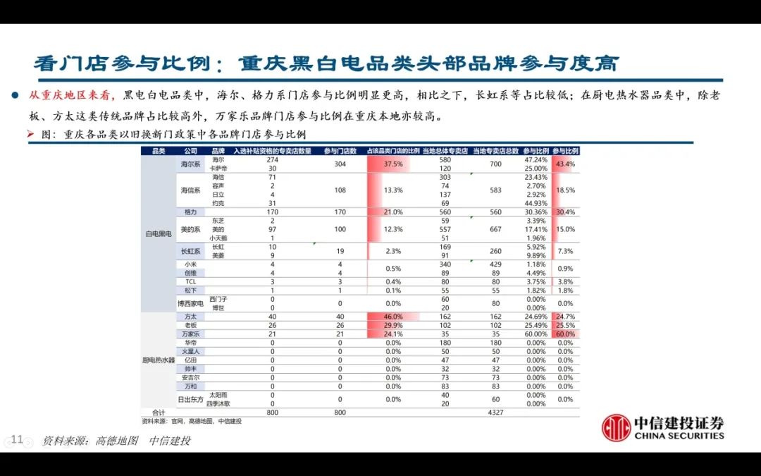 【中信建投家电 | 动态】以旧换新短期成效初显，头部品牌优势突出（2024年9.2-9.6周观点） - 拷贝