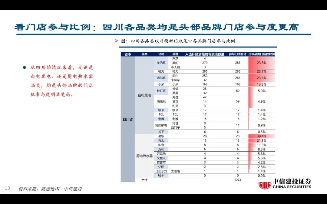 【中信建投家电 | 动态】以旧换新短期成效初显，头部品牌优势突出（2024年9.2-9.6周观点） - 拷贝